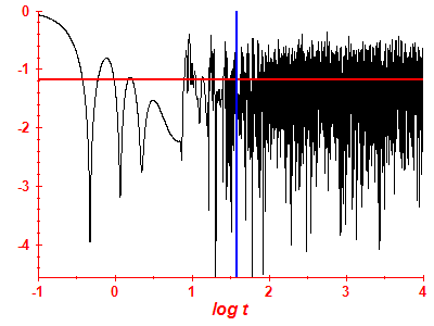 Survival probability log